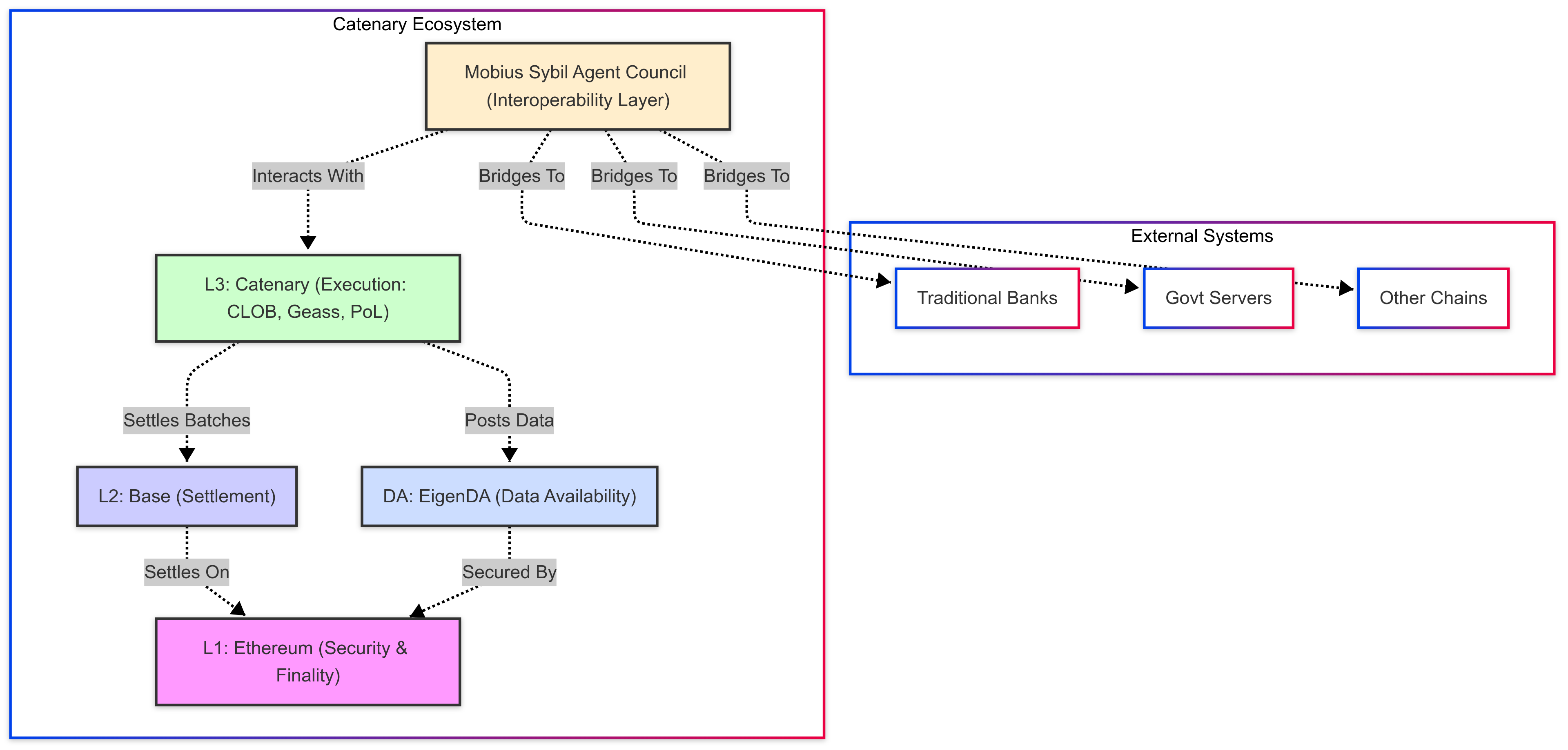 Diagram showing Catenary L3 settling to Base L2, using EigenDA, and connecting via MSAC